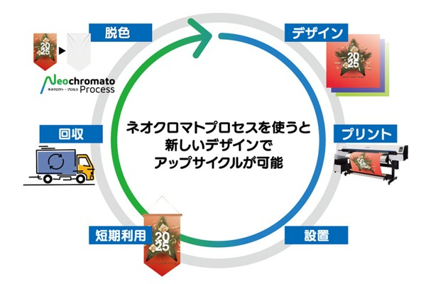 ネオクロマトプロセスを使うと新しいデザインでアップサイクルが可能