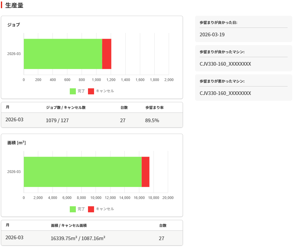 PICT Dashborad Version 1.8.0 生産量レポート画面の生産量グラフを表示