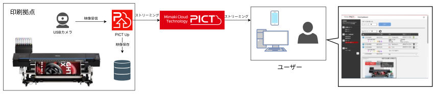 PICT Dashborad Version 2.0.0 USBカメラの映像を別の場所からPICTで表示している