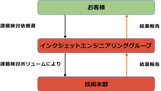 課題検討依頼ワークフロー図