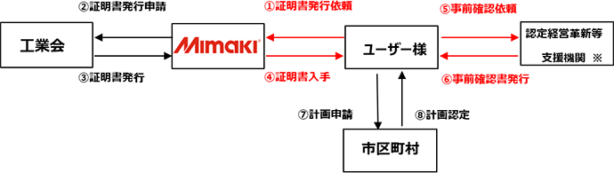 証明書発行の流れ:先端設備等導入計画