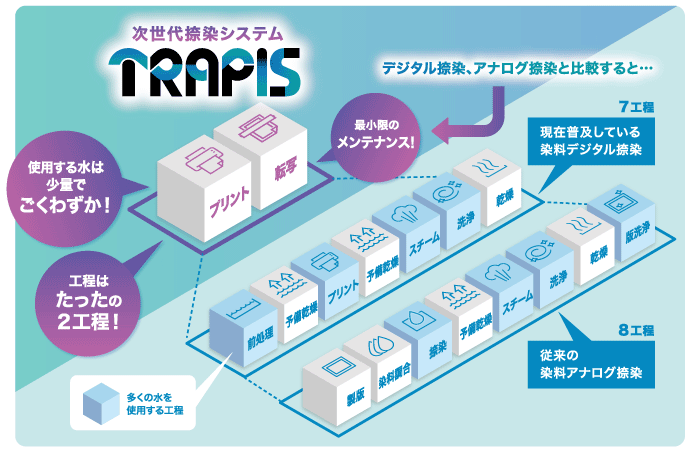 むずかしくない捺染”TRAPIS”