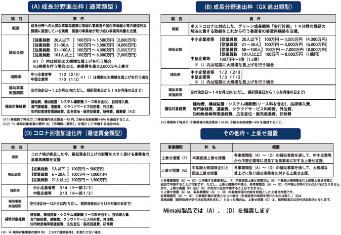 事業再構築補助金 補助対象事業概要（第13回公募）