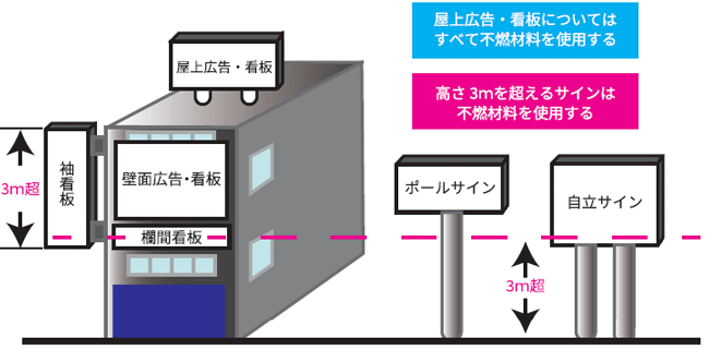 建築基準法第66条（看板等の防火措置）