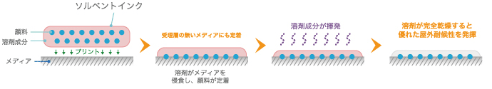 ソルベントインクの定着方式