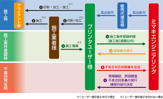 保証フロー