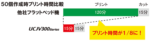 50個作成時プリント時間比較