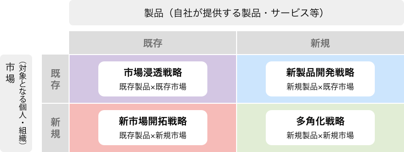 「アンゾフの成長マトリクス」（中小企業庁サイトより引用 ）