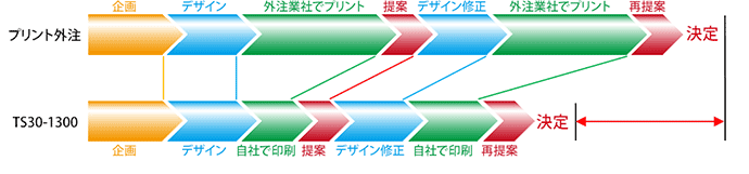 スピーディーなビジネス展開