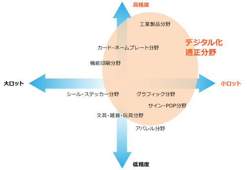 スクリーン印刷の分野とUVプリントによるデジタル化適正範囲
